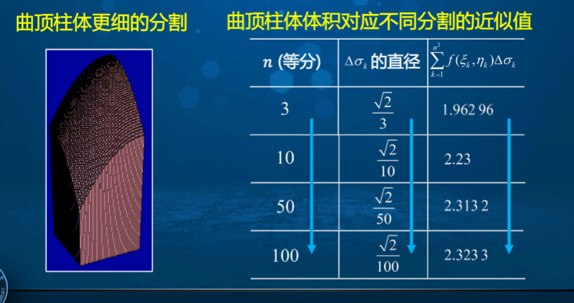 高等数学学习笔记 第七十四讲 二重积分和三重积分的概念和性质 Osc Bvincwvq的个人空间 Oschina