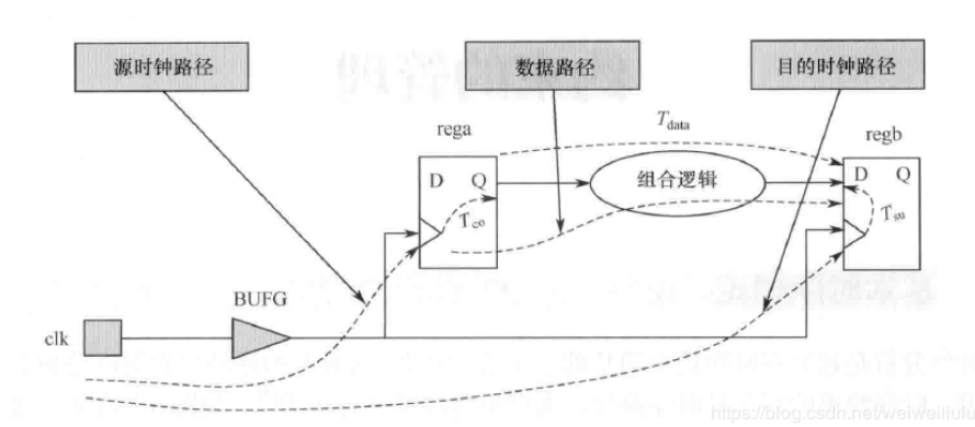 Vivado timing constraint input delay (set_input_delay) - Programmer Sought