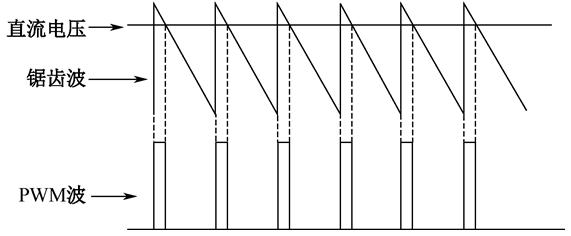 图5.2PWM产生示意图