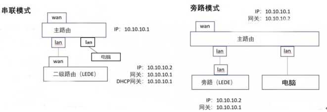 软路由的介绍及安装和配置方法_如何设置软路由