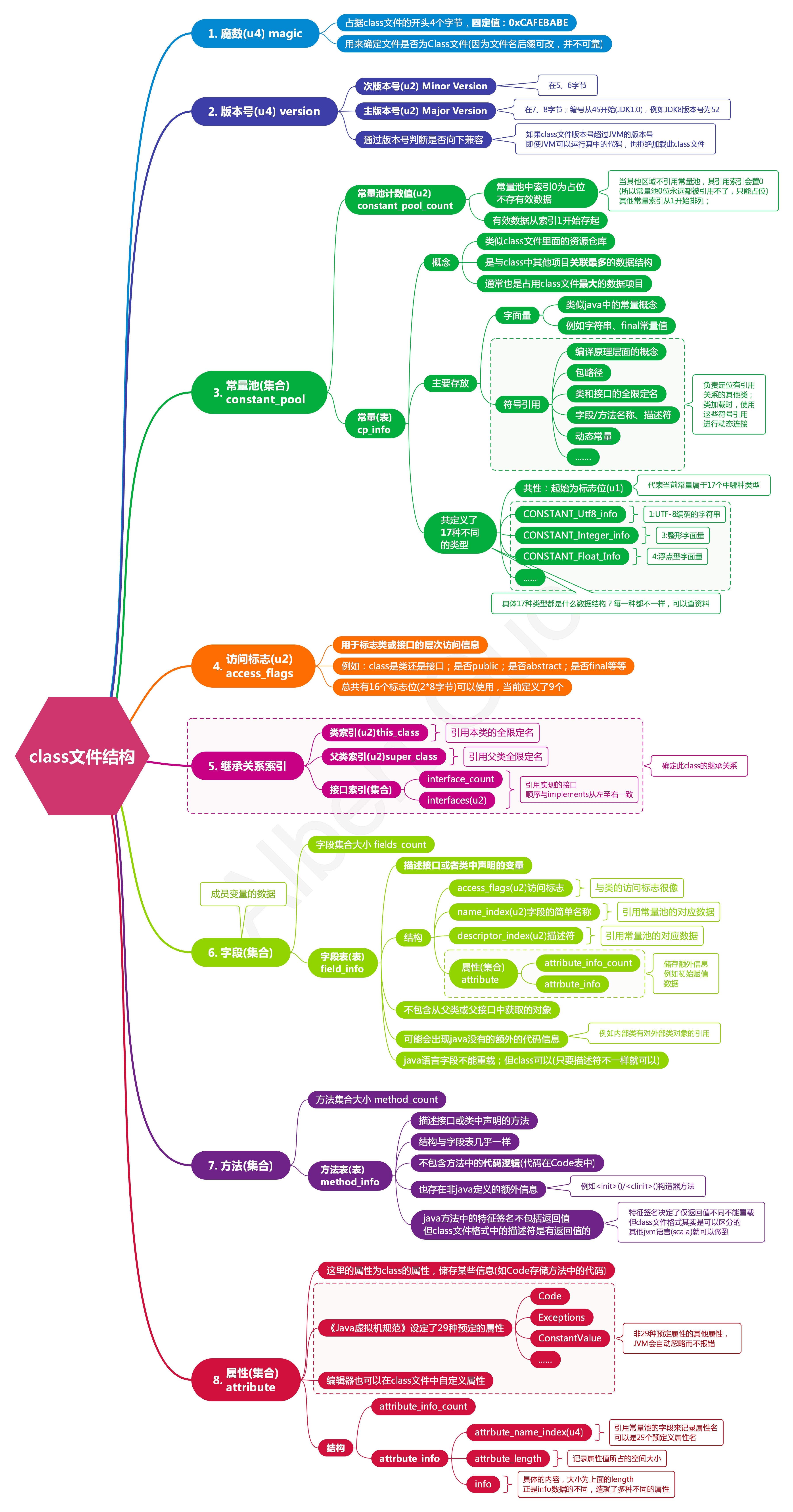 class文件结构与格式思维导图