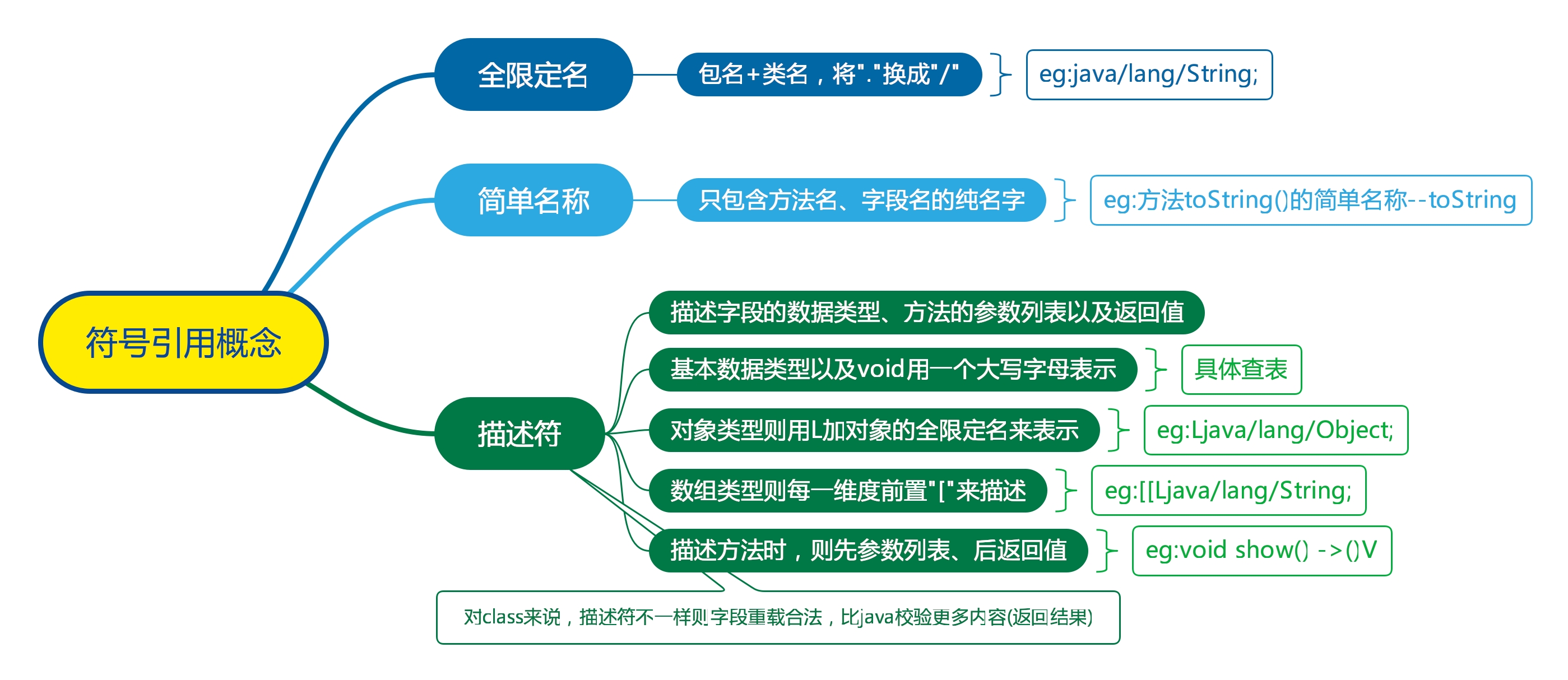 class文件结构与格式思维导图