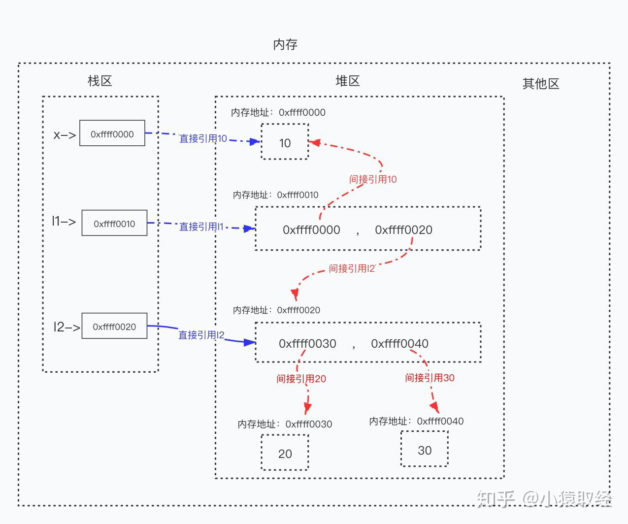 python垃圾回收机制python一点一滴铺就人生-