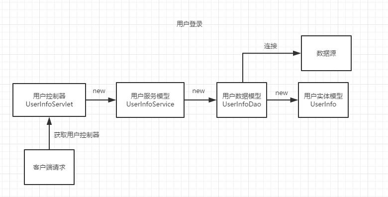 Spring学习 2 搞懂spring核心思想 Ioc 控制反转 和di 依赖注入 此成非彼诚博客 Csdn博客