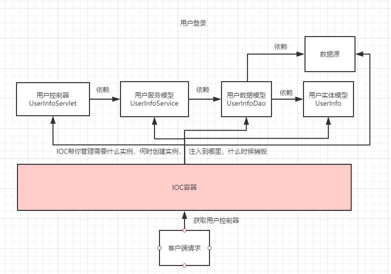 Spring学习 2 搞懂spring核心思想 Ioc 控制反转 和di 依赖注入 此成非彼诚博客 Csdn博客