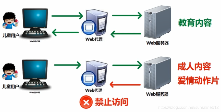 代理网关区别 watermark,type_ZmFuZ3poZW5naGVpdGk,shadow_10,text_aHR0cHM6Ly9ibG9nLmNzZG4ubmV0L3N1bnNoaW5lNjEy,size_16,color_FFFFFF,t_70