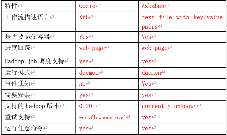 Azkaban of Big Data Technology - Programmer Sought