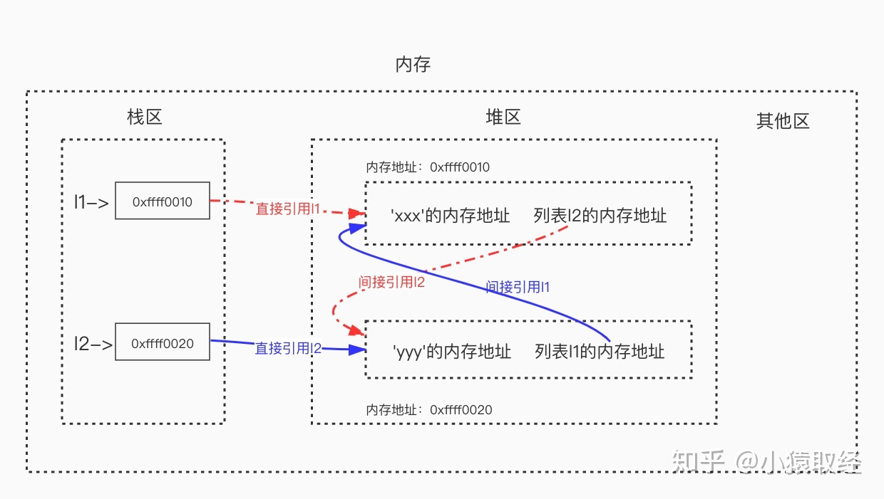 python垃圾回收机制python一点一滴铺就人生-