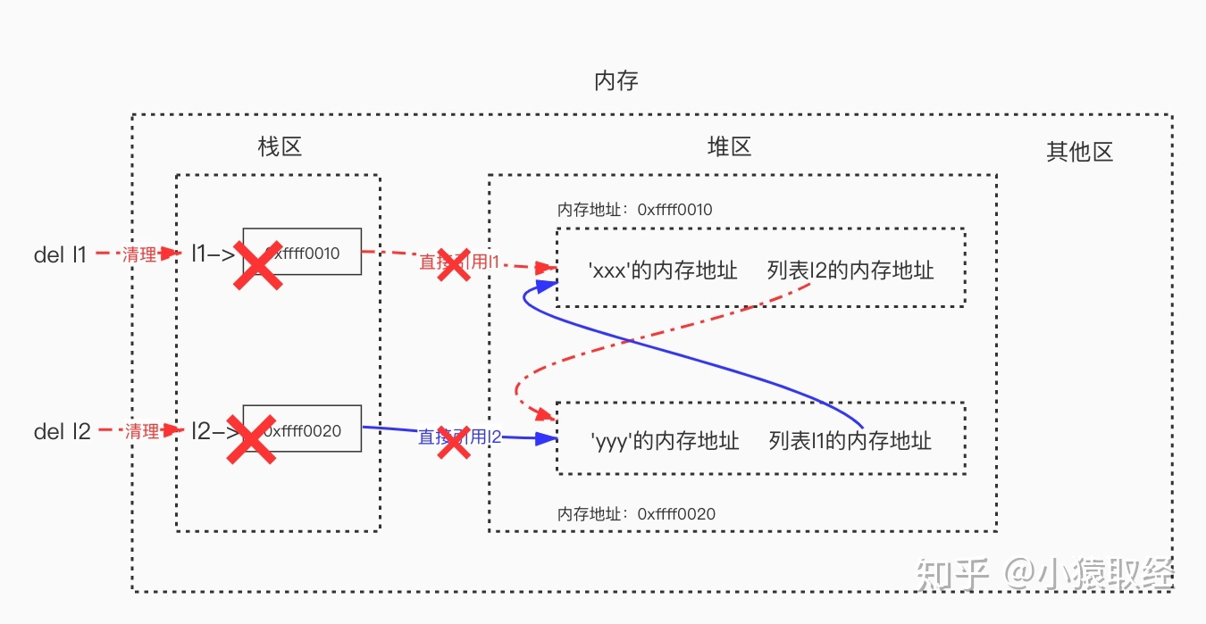 python垃圾回收机制python一点一滴铺就人生-