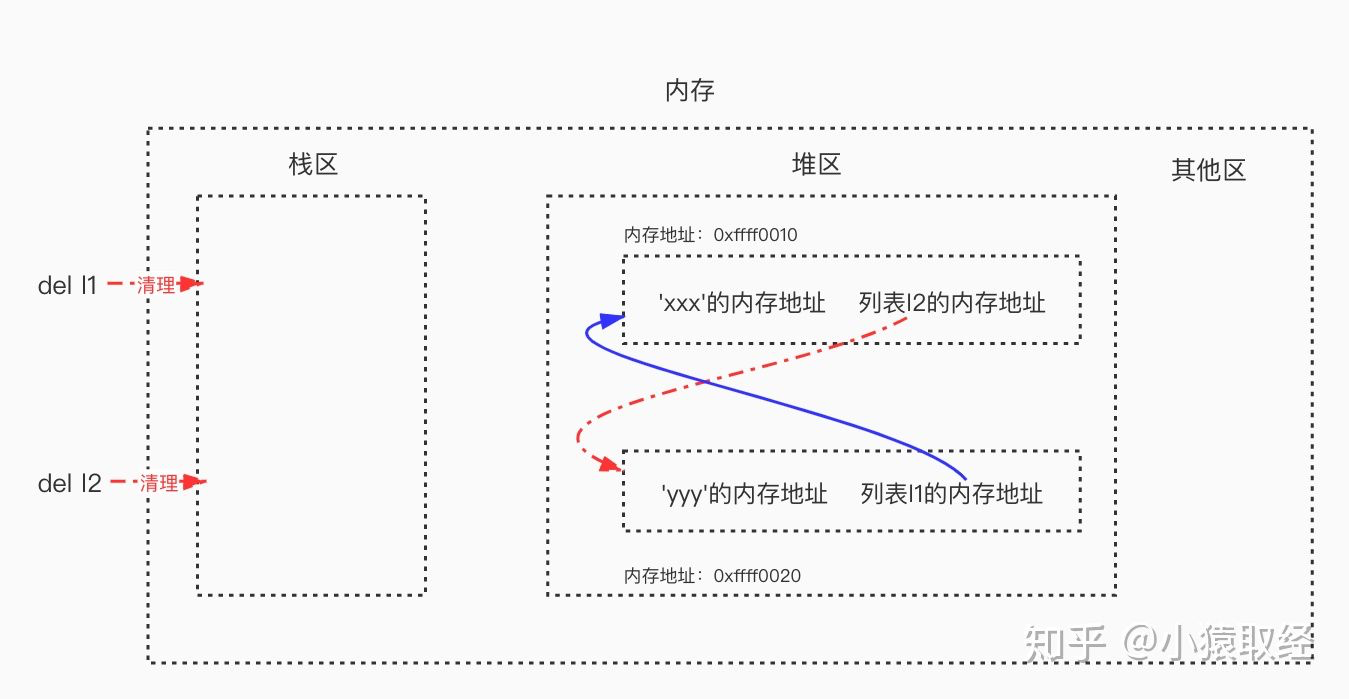 python垃圾回收机制python一点一滴铺就人生-