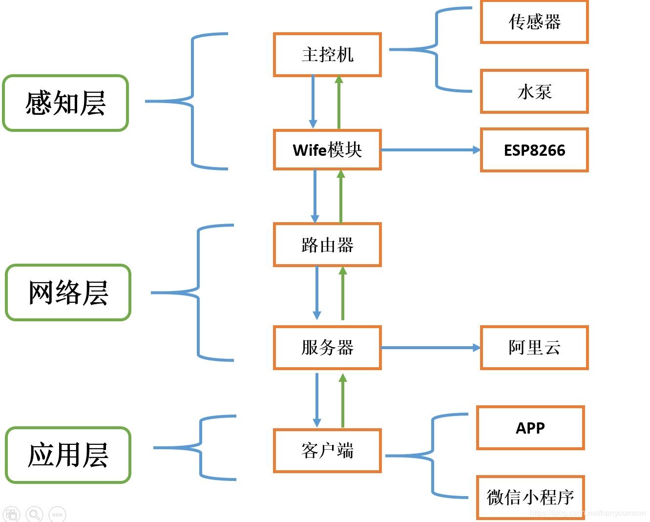 NodeMcu连接阿里云平台，加BMP280模块，主灯开关控制，实现温度压强数据的上云。