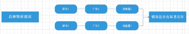 广告AB测试