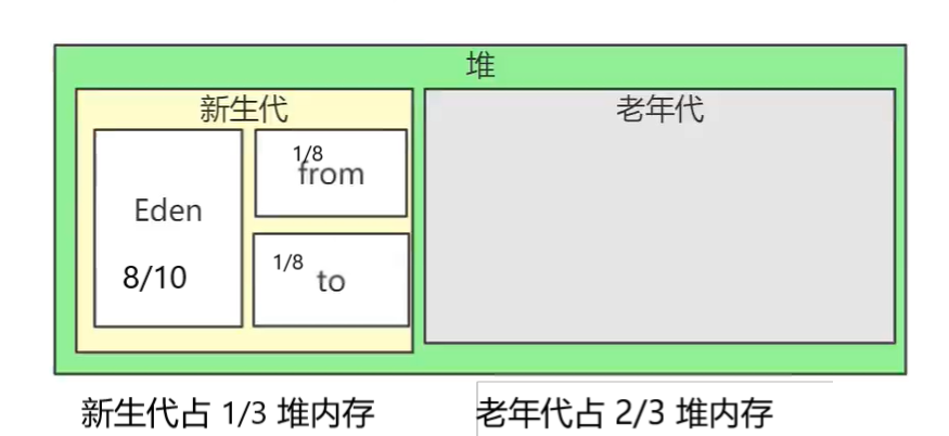 Java 虚拟机中的运行时数据区分析 