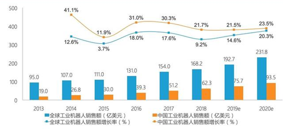 工业机器人国内外的发展现状