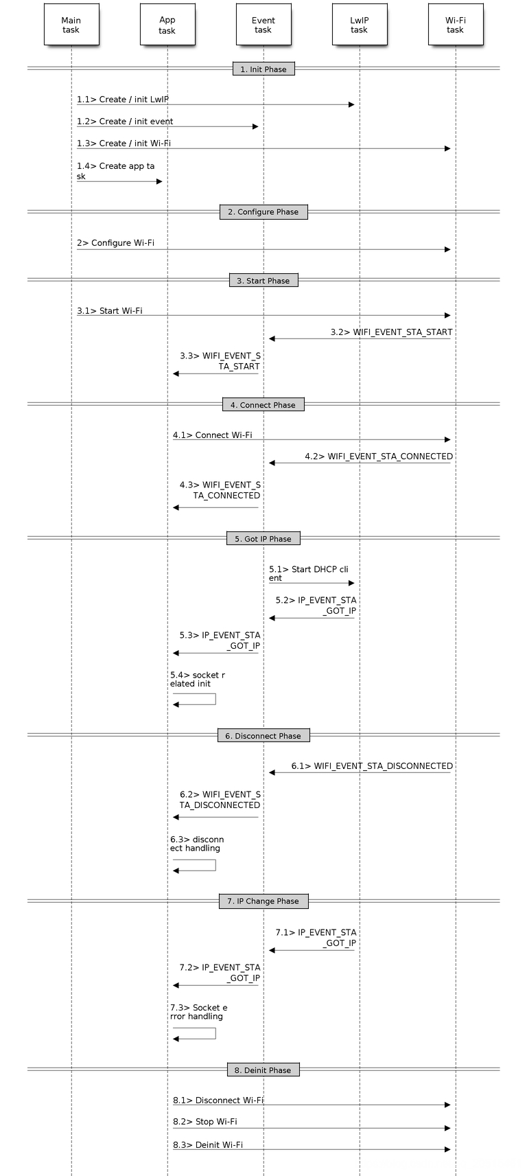 Sample Wi-Fi Event Scenarios in Station Mode