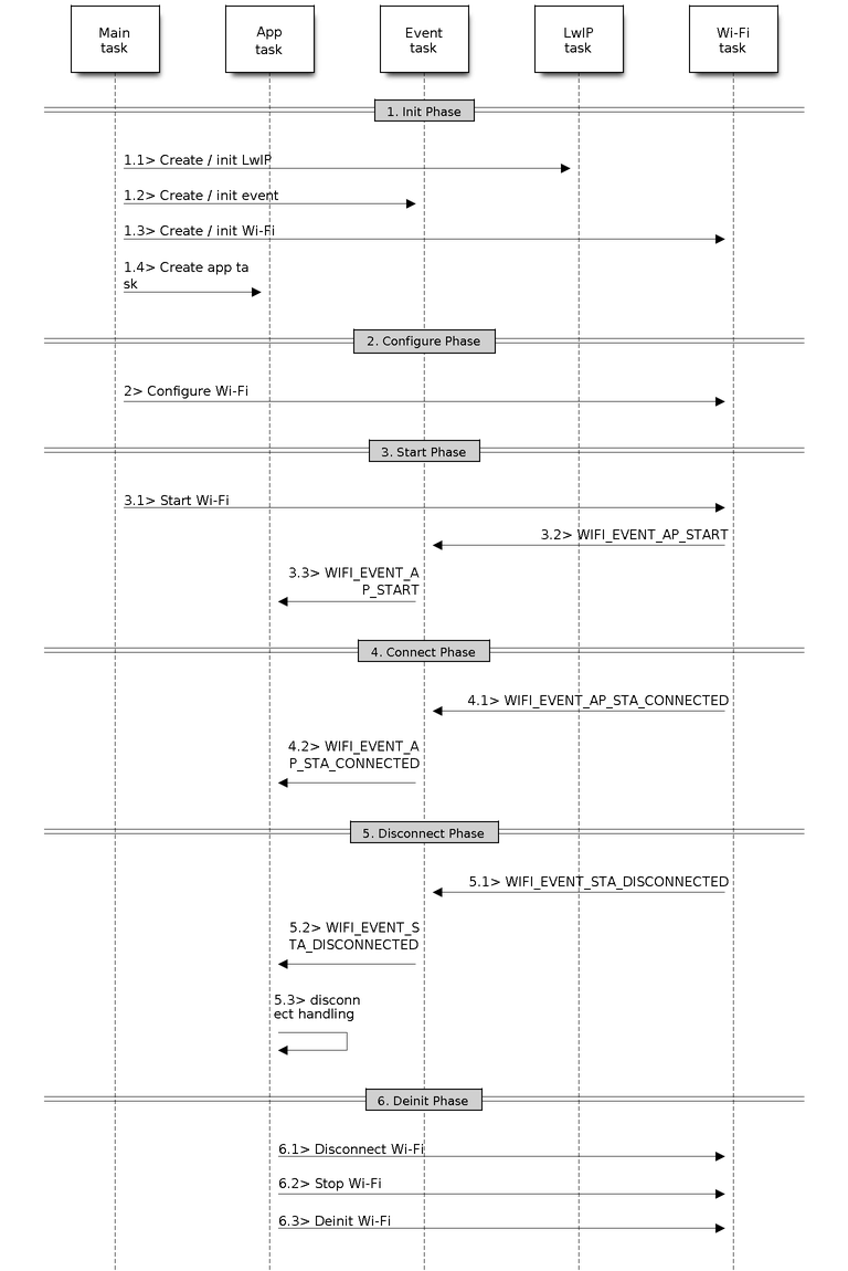 Sample Wi-Fi Event Scenarios in AP Mode