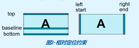 相对定位约束