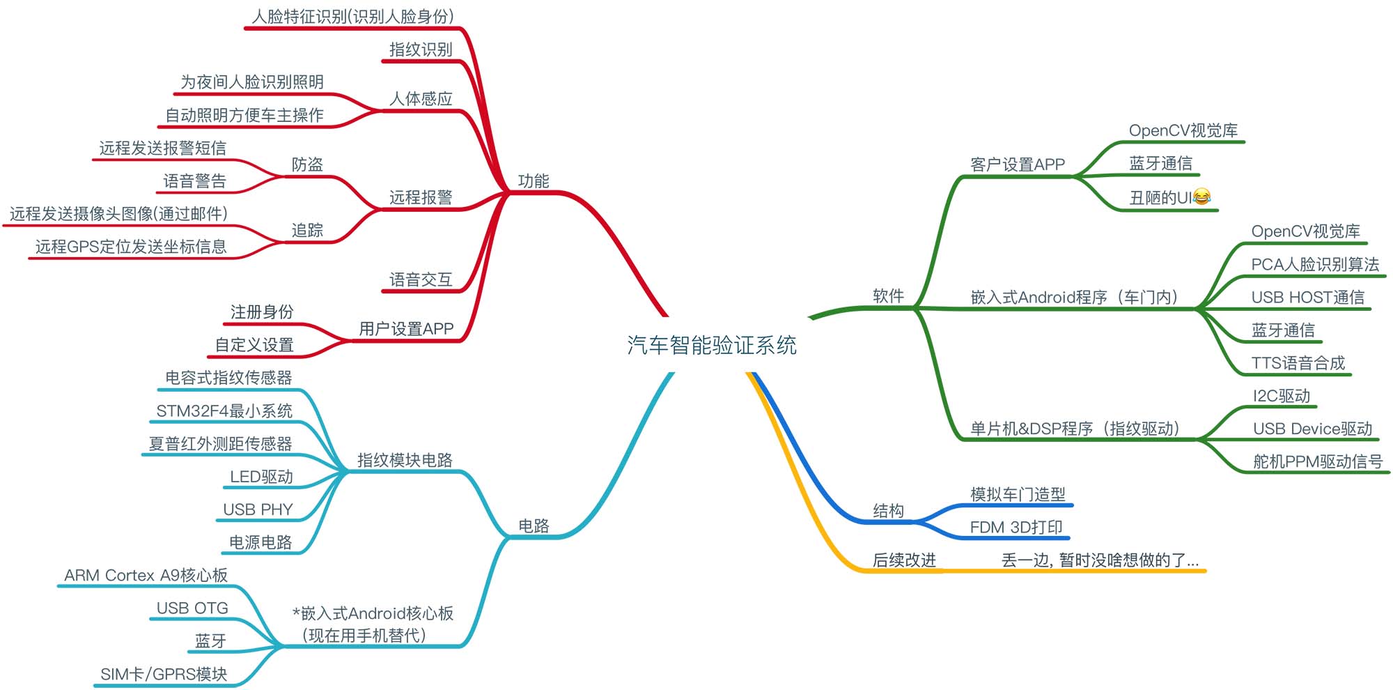 汽车结构的思维导图图片