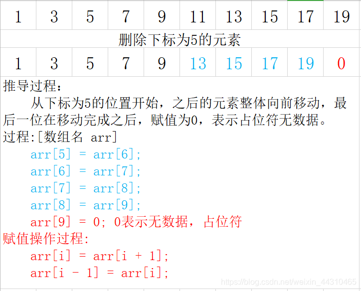 [外链图片转存失败,源站可能有防盗链机制,建议将图片保存下来直接上传(img-LMiRLnVd-1587916693832)(img/删除数组中指定下标元素推导.png)]