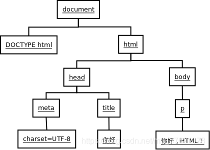 HTML DOM树