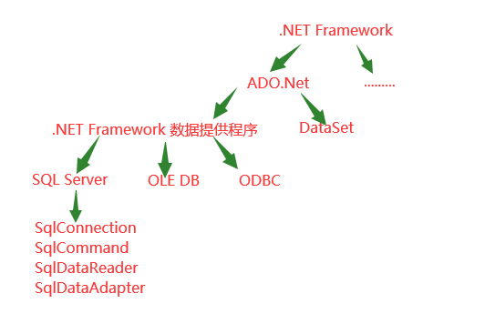 C#可视化二：ADO.NET基础数据库SpringKakashi-