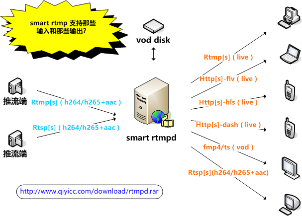 smartrtmpd服务器配置文件说明及优化方法介绍freeabc的专栏-