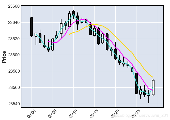 蜡烛图均线