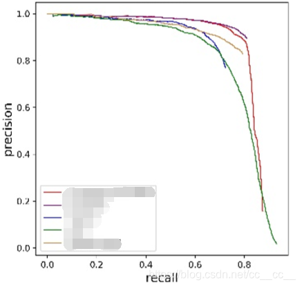 算法评价指标recall Precision F1 Score介绍及pr曲线代码分析 Cc Cc 的博客 程序员宝宝 程序员宝宝