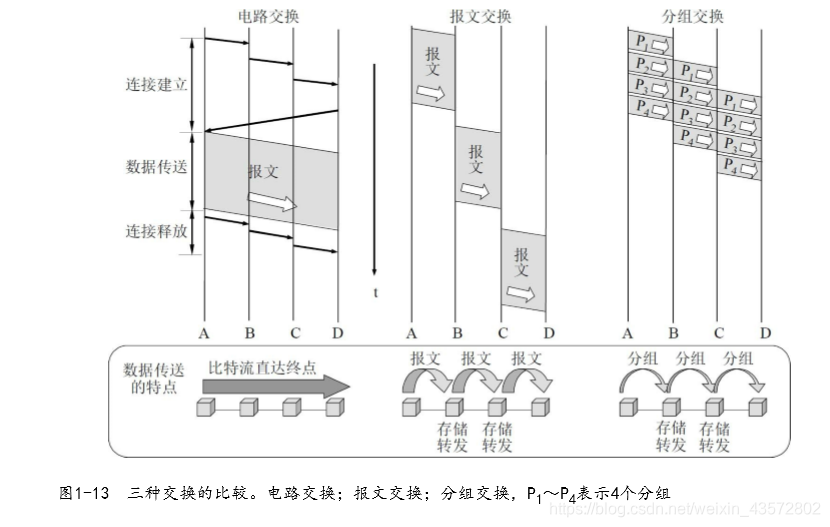 三种交换方式比较