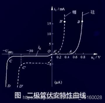 二极管的伏安特性曲线