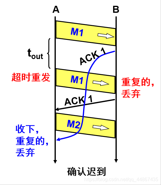 运输层