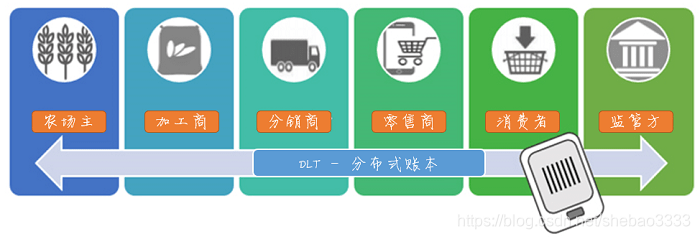 用Python开发Fabric区块链应用