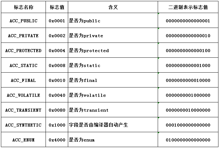 class字节码类的基础信息