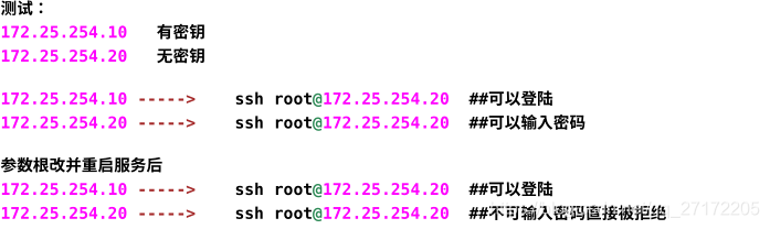 测试：172.25.254.10 有密钥172.25.254.20 无密钥172.25.254.10 -----> ssh root@172.25.254.20 ##可以登陆172.25.254.20 -----> ssh root@172.25.254.20 ##可以输入密码参数根改并重启服务后172.25.254.10 -----> ssh root@172.25.254.20 ##可以登陆172.25.254.20 -----> ssh root@172.25.254.20 ##不可输入密码直接被拒绝