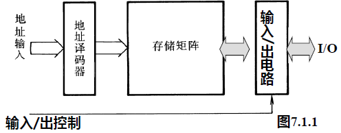 数字电路7-半导体存储器