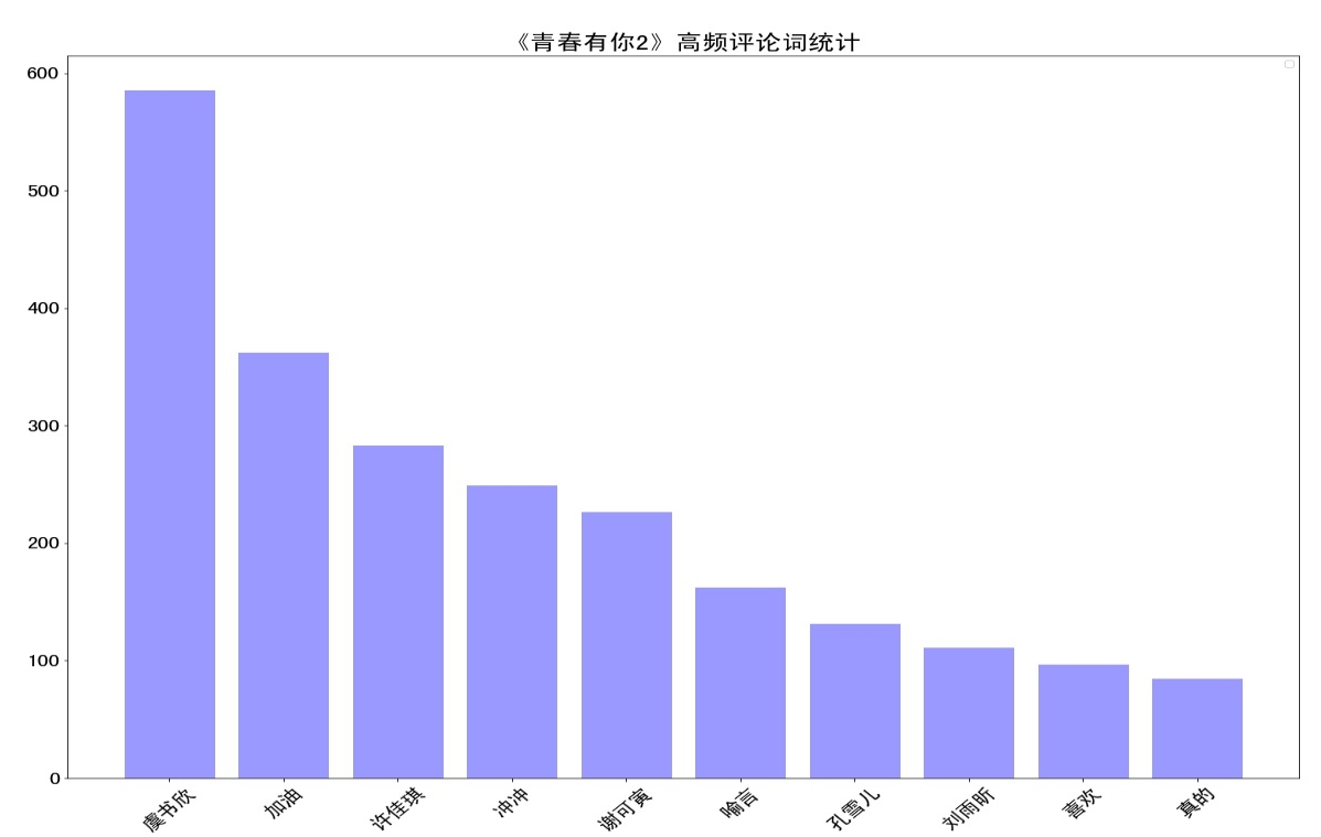 各位集美兄得看过来! 利用AI给青春有你2的选手们做数据分析挖掘(四):AI分析谁最容易出道json富强说-