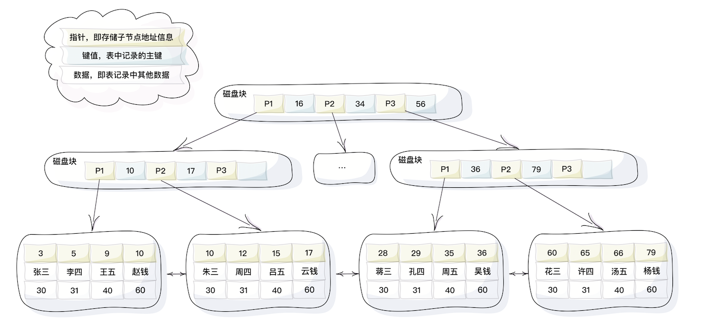 MySQL面试系列：索引数据结构为什么不用B树、二叉树、哈希表？（四）数据库Oooomumuxi的博客-