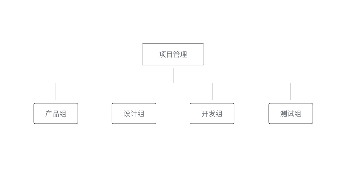 微信小程序人员组织结构 偷轮子的博客 Csdn博客 小程序开发团队人员架构