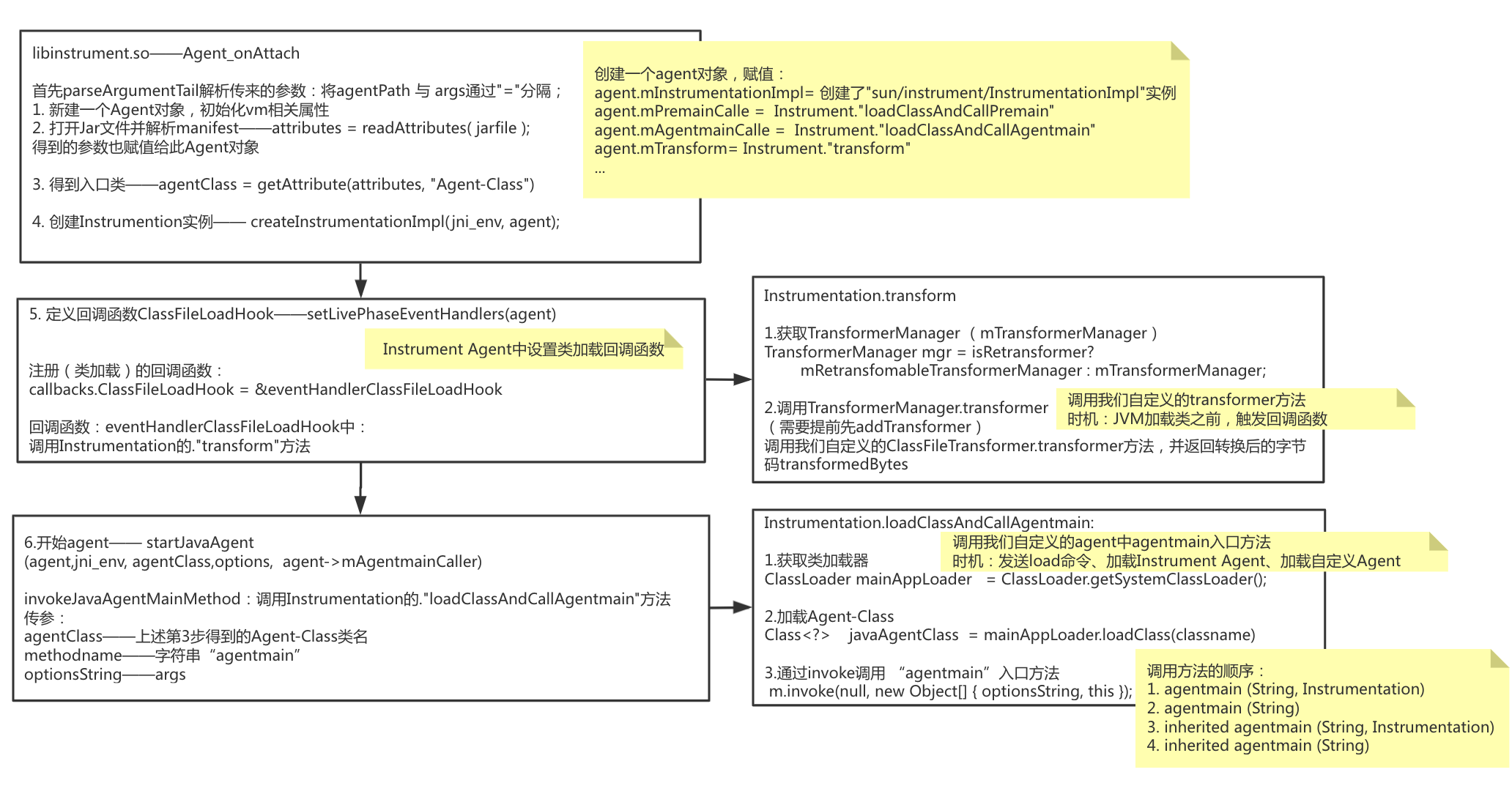 Java Agent（五）OpenJdk/Instrument包源码分析