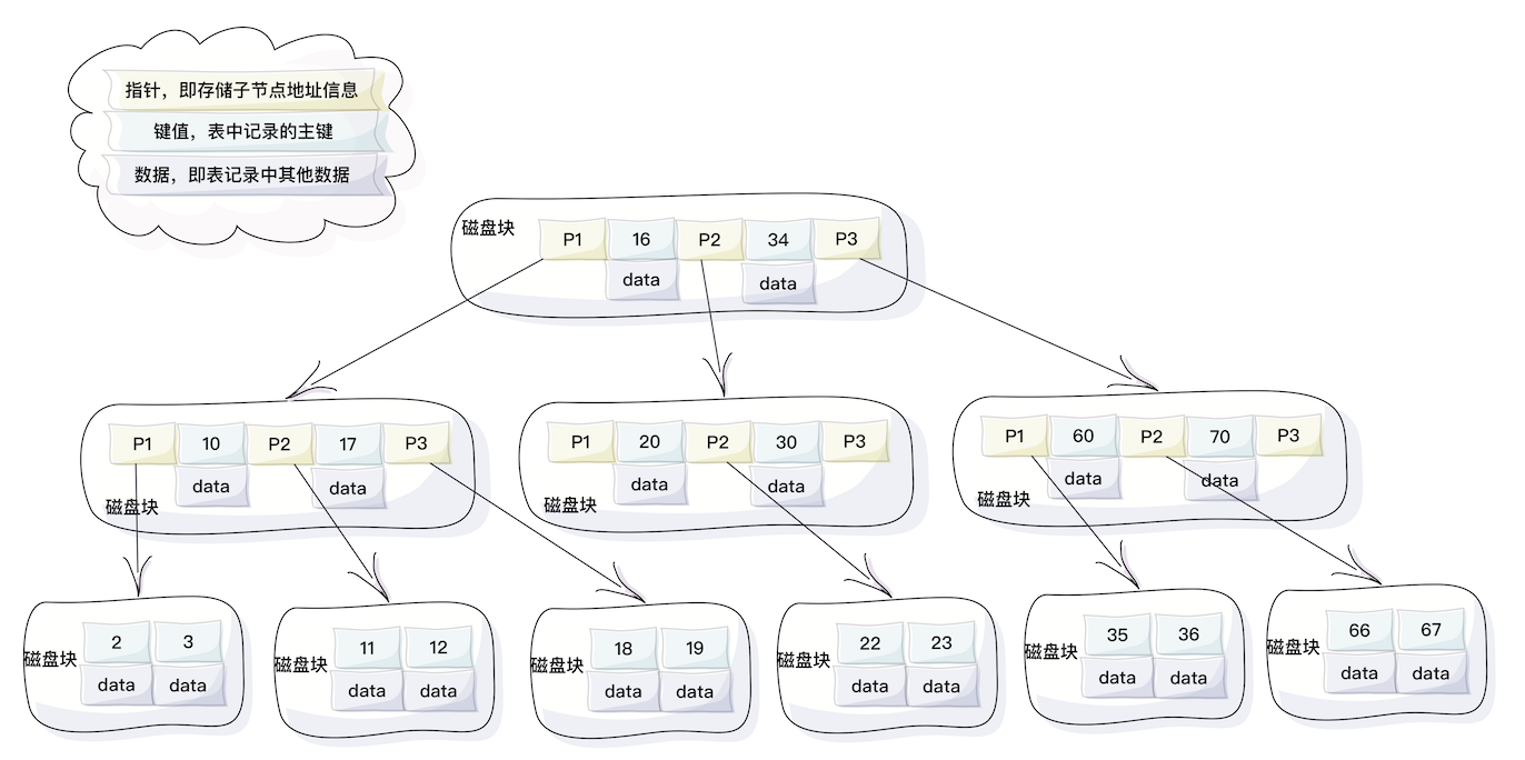 MySQL面试系列：索引数据结构为什么不用B树、二叉树、哈希表？（四）数据库Oooomumuxi的博客-