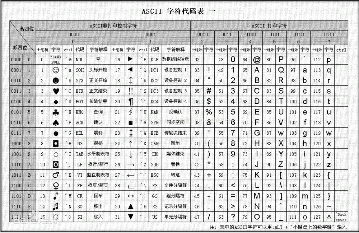 0 、 '0' 、 0 、 ’\0’ 区别