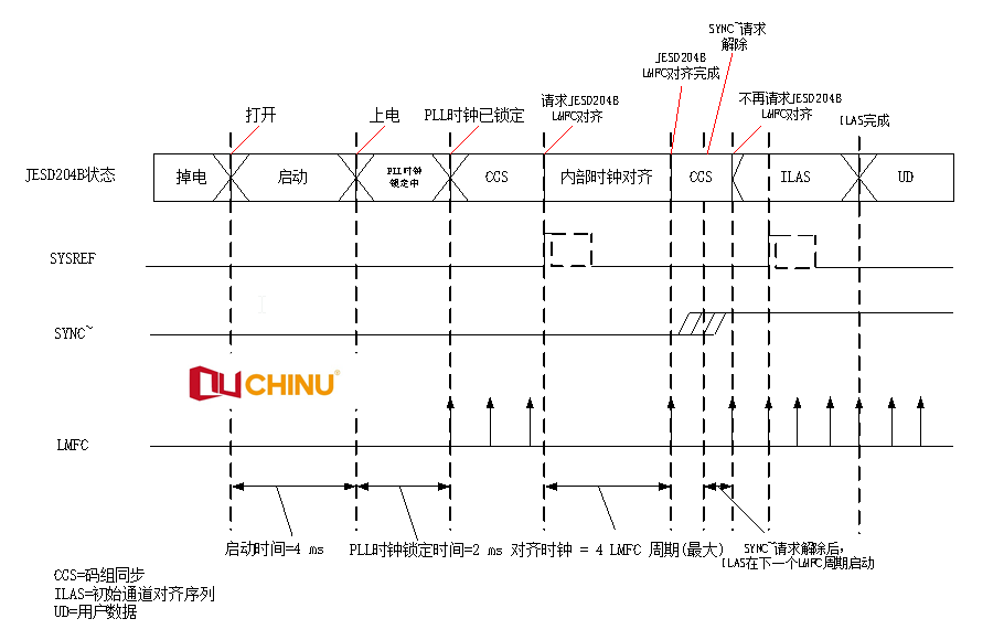 JESD204B简介（一）-------理论概述篇