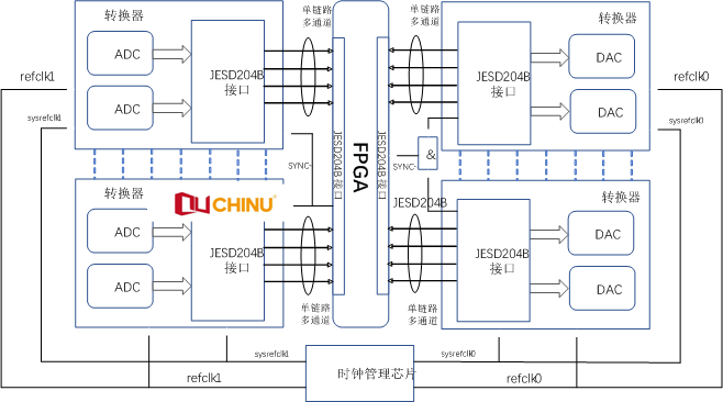由于jesd204b接口和常规接口相比不需要随路时钟线,采用cdr技术从数据