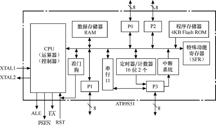 at89s51单片机硬件结构