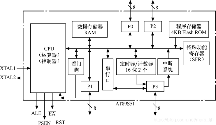 At89s51单片机硬件结构 Mars Ljh的博客 程序员宅基地 程序员宅基地