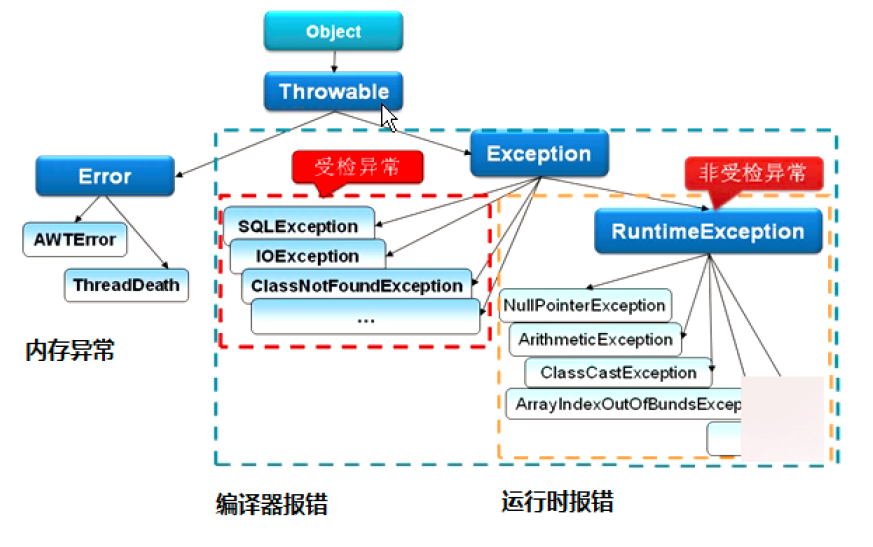 Java異常概念