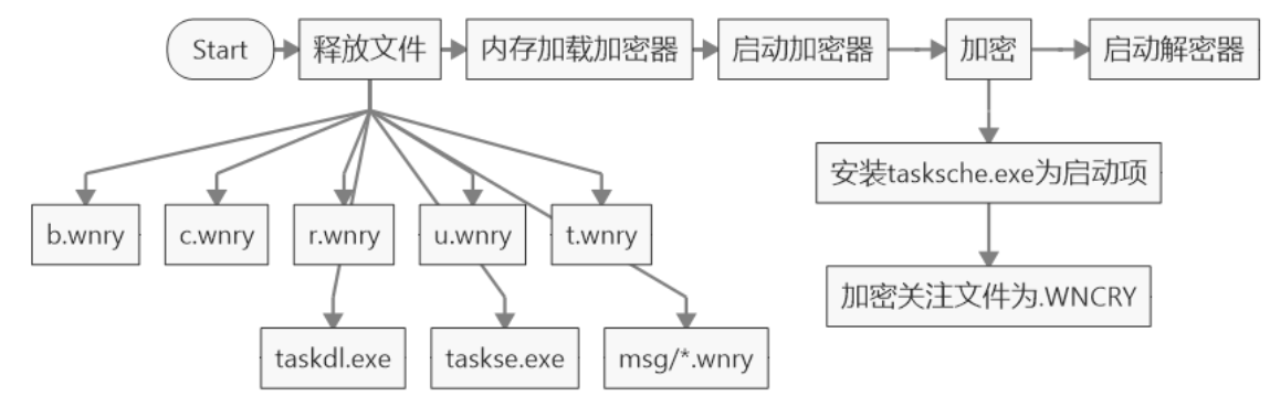 [网络安全自学篇] 七十.WannaCry勒索病毒复现及分析（三）蠕虫传播机制分析及IDA和OD逆向网络杨秀璋的专栏-