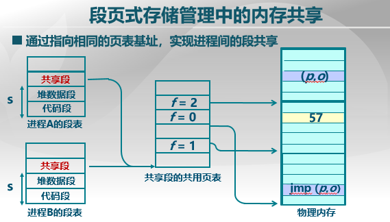 清华大学《操作系统》（六）：非连续内存分配 段式、页式、段页式存储管理