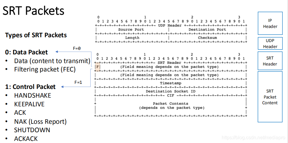 Srt Library SRT传输库评估-CSDN博客