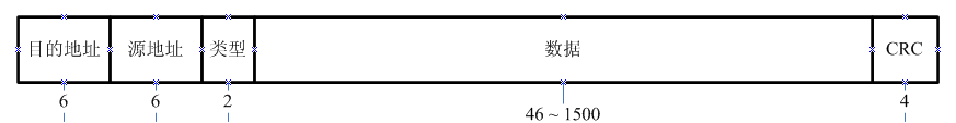 以太网的封装格式（RFC 894）